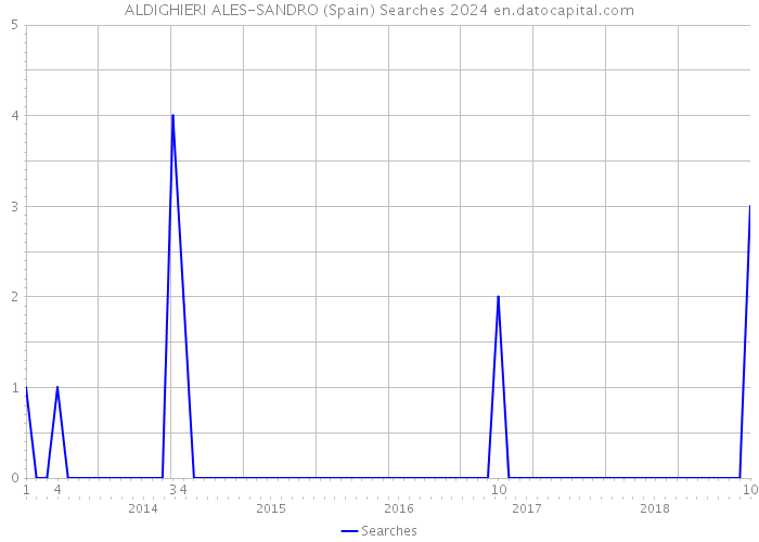 ALDIGHIERI ALES-SANDRO (Spain) Searches 2024 