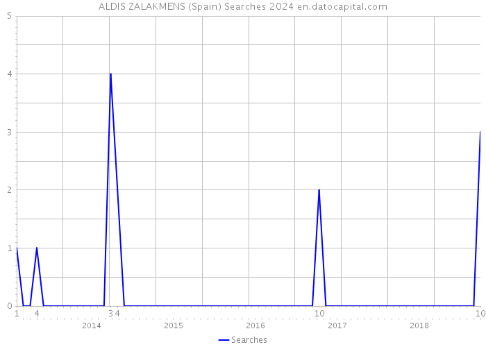 ALDIS ZALAKMENS (Spain) Searches 2024 