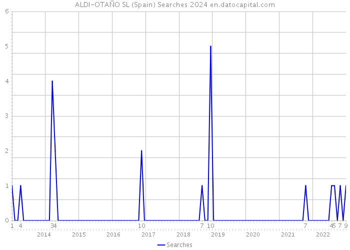 ALDI-OTAÑO SL (Spain) Searches 2024 