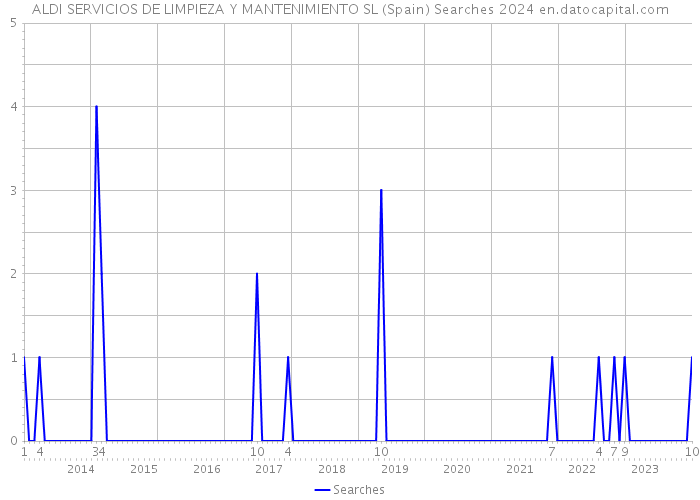 ALDI SERVICIOS DE LIMPIEZA Y MANTENIMIENTO SL (Spain) Searches 2024 