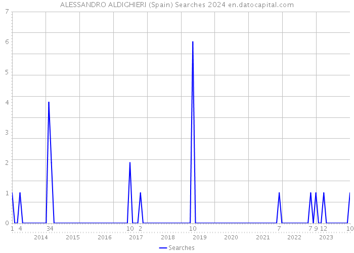 ALESSANDRO ALDIGHIERI (Spain) Searches 2024 