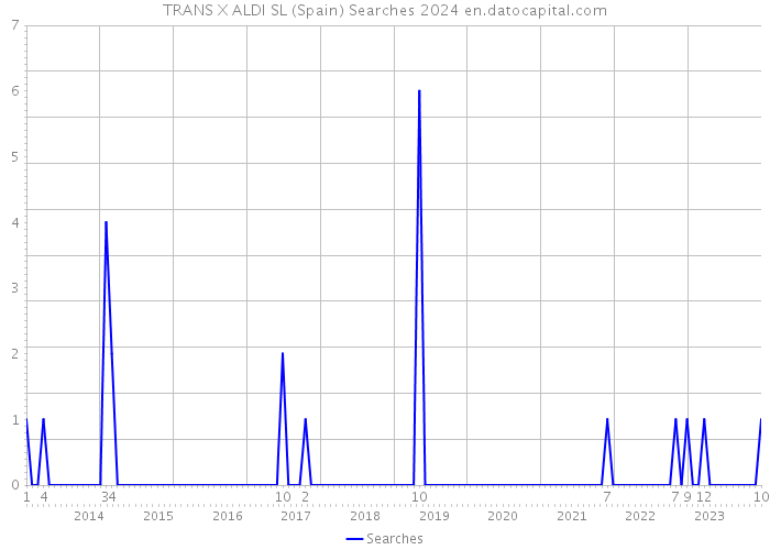 TRANS X ALDI SL (Spain) Searches 2024 