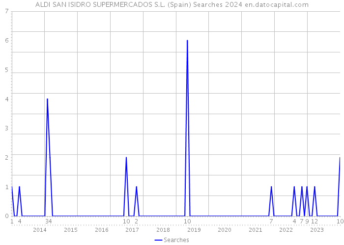 ALDI SAN ISIDRO SUPERMERCADOS S.L. (Spain) Searches 2024 