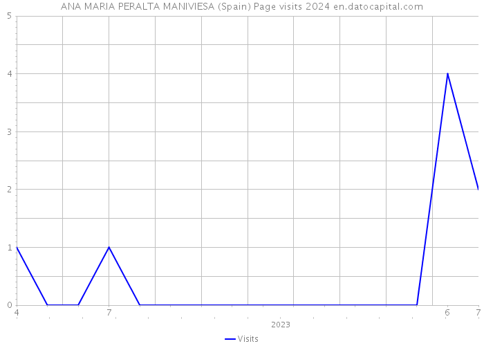 ANA MARIA PERALTA MANIVIESA (Spain) Page visits 2024 