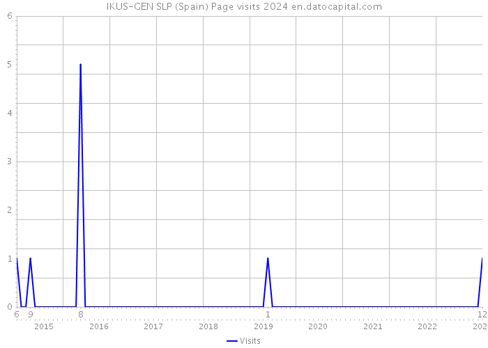 IKUS-GEN SLP (Spain) Page visits 2024 