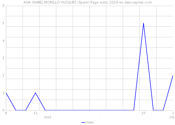 ANA ISABEL MORILLO VAZQUEZ (Spain) Page visits 2024 