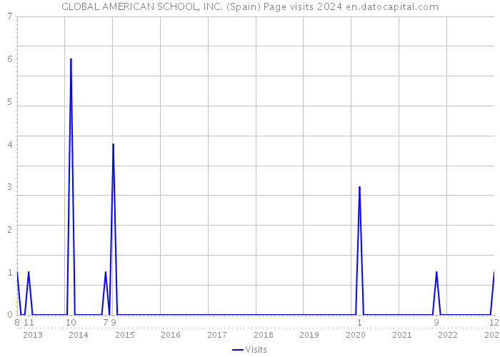 GLOBAL AMERICAN SCHOOL, INC. (Spain) Page visits 2024 