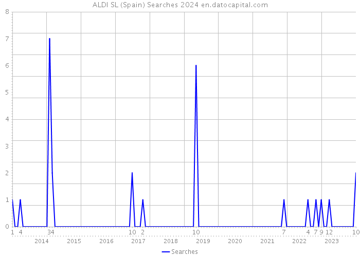 ALDI SL (Spain) Searches 2024 