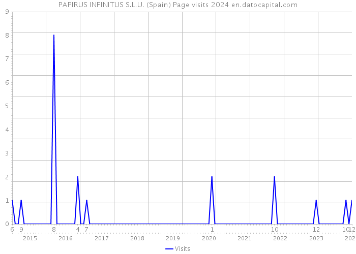 PAPIRUS INFINITUS S.L.U. (Spain) Page visits 2024 