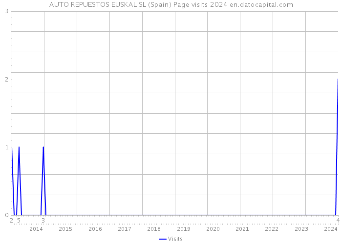 AUTO REPUESTOS EUSKAL SL (Spain) Page visits 2024 