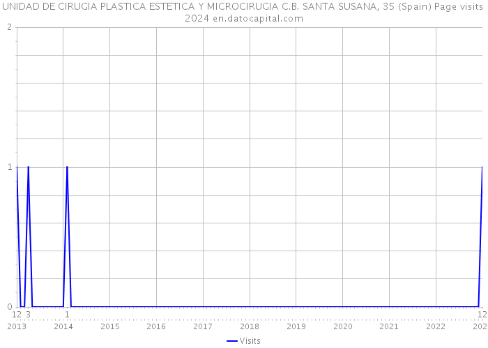 UNIDAD DE CIRUGIA PLASTICA ESTETICA Y MICROCIRUGIA C.B. SANTA SUSANA, 35 (Spain) Page visits 2024 