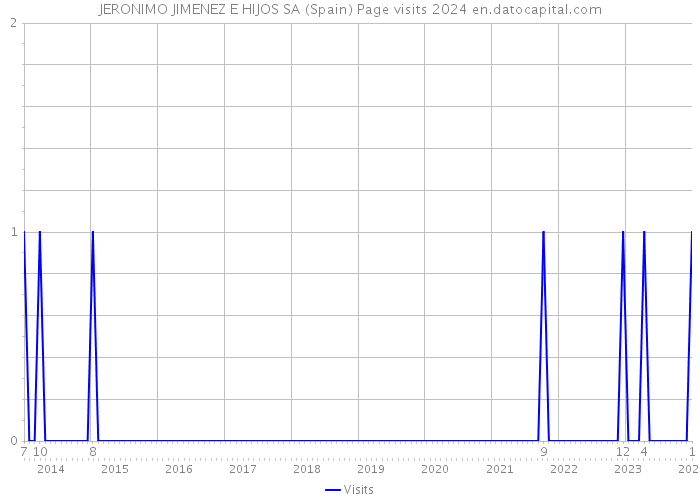 JERONIMO JIMENEZ E HIJOS SA (Spain) Page visits 2024 
