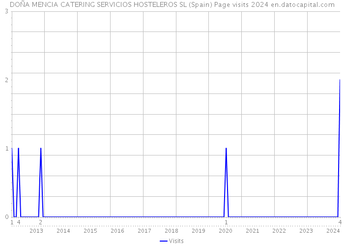 DOÑA MENCIA CATERING SERVICIOS HOSTELEROS SL (Spain) Page visits 2024 