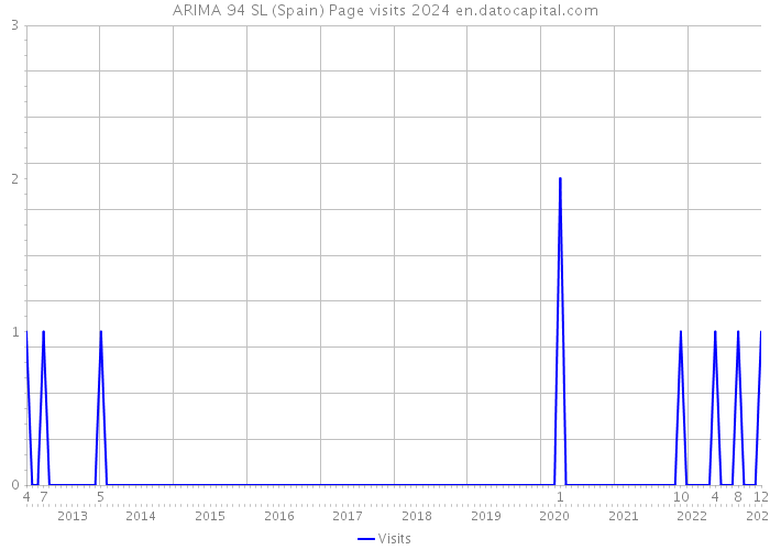 ARIMA 94 SL (Spain) Page visits 2024 