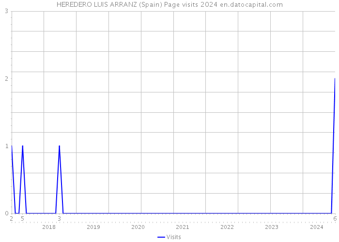 HEREDERO LUIS ARRANZ (Spain) Page visits 2024 