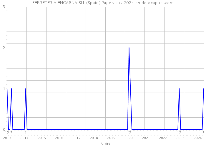 FERRETERIA ENCARNA SLL (Spain) Page visits 2024 
