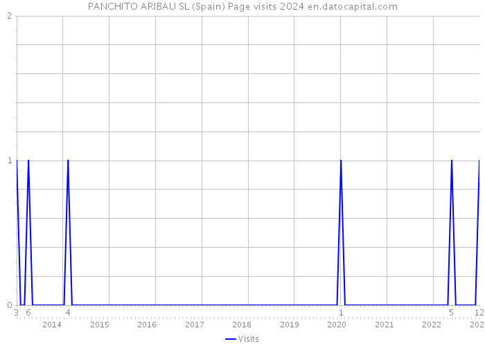 PANCHITO ARIBAU SL (Spain) Page visits 2024 