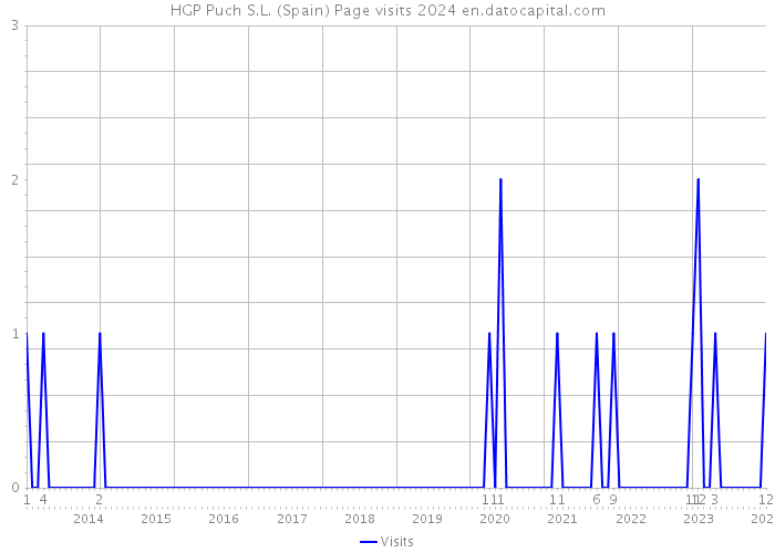 HGP Puch S.L. (Spain) Page visits 2024 