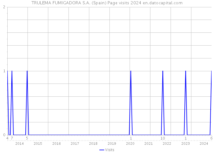 TRULEMA FUMIGADORA S.A. (Spain) Page visits 2024 