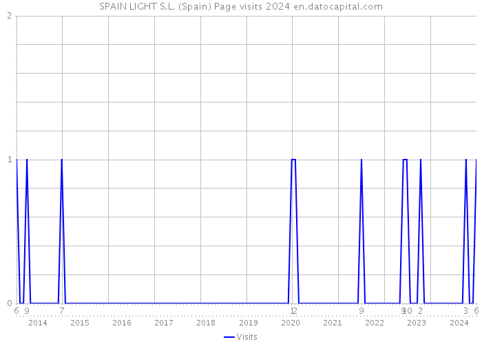 SPAIN LIGHT S.L. (Spain) Page visits 2024 