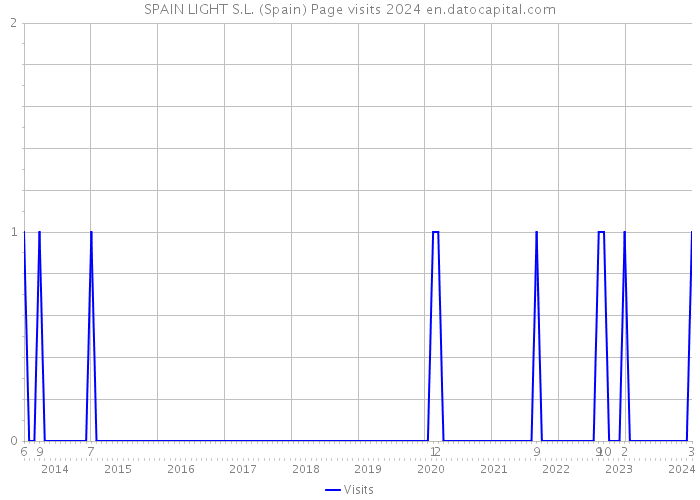SPAIN LIGHT S.L. (Spain) Page visits 2024 