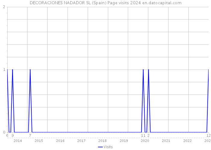 DECORACIONES NADADOR SL (Spain) Page visits 2024 