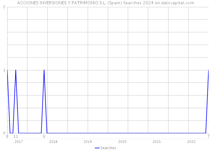 ACCIONES INVERSIONES Y PATRIMONIO S.L. (Spain) Searches 2024 