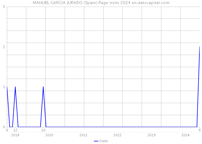 MANUEL GARCIA JURADO (Spain) Page visits 2024 
