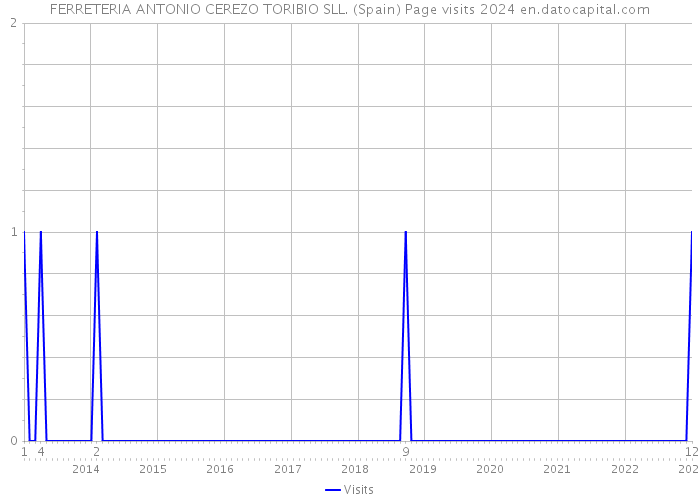 FERRETERIA ANTONIO CEREZO TORIBIO SLL. (Spain) Page visits 2024 