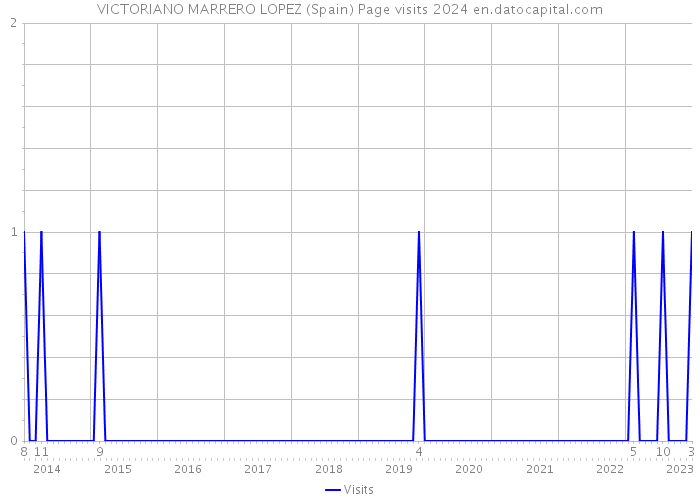 VICTORIANO MARRERO LOPEZ (Spain) Page visits 2024 