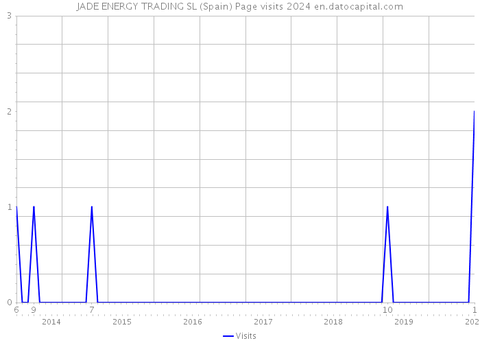 JADE ENERGY TRADING SL (Spain) Page visits 2024 