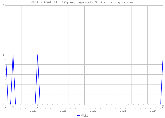 VIDAL CASADO DIEZ (Spain) Page visits 2024 