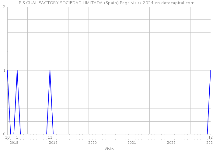 P S GUAL FACTORY SOCIEDAD LIMITADA (Spain) Page visits 2024 