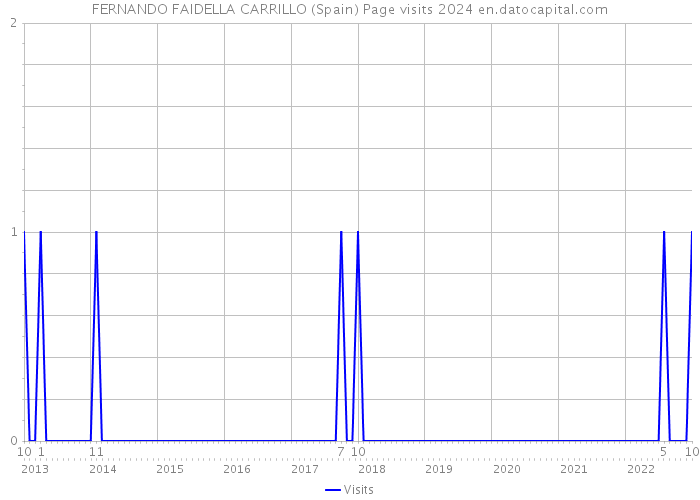 FERNANDO FAIDELLA CARRILLO (Spain) Page visits 2024 