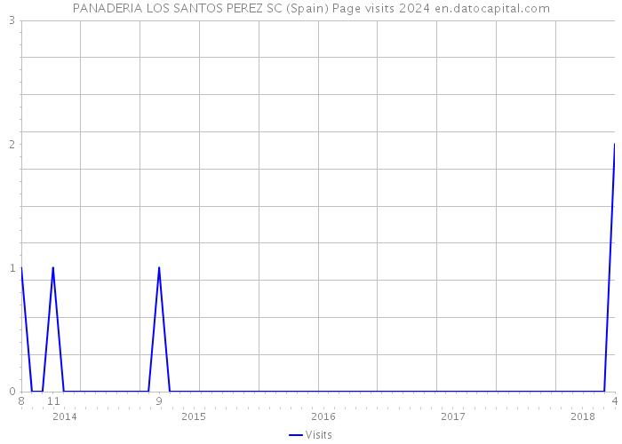 PANADERIA LOS SANTOS PEREZ SC (Spain) Page visits 2024 