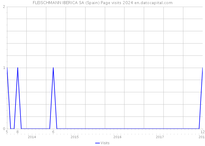 FLEISCHMANN IBERICA SA (Spain) Page visits 2024 