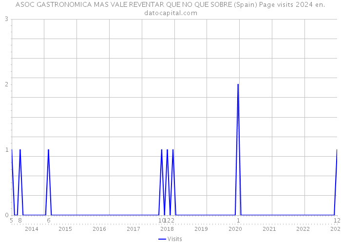 ASOC GASTRONOMICA MAS VALE REVENTAR QUE NO QUE SOBRE (Spain) Page visits 2024 