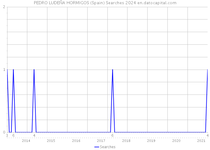 PEDRO LUDEÑA HORMIGOS (Spain) Searches 2024 