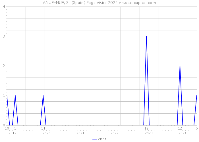 ANUE-NUE, SL (Spain) Page visits 2024 