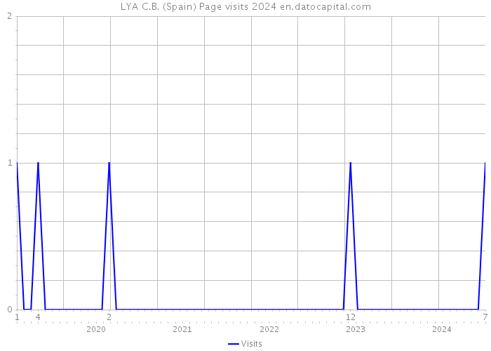 LYA C.B. (Spain) Page visits 2024 