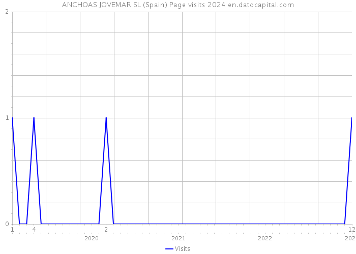 ANCHOAS JOVEMAR SL (Spain) Page visits 2024 