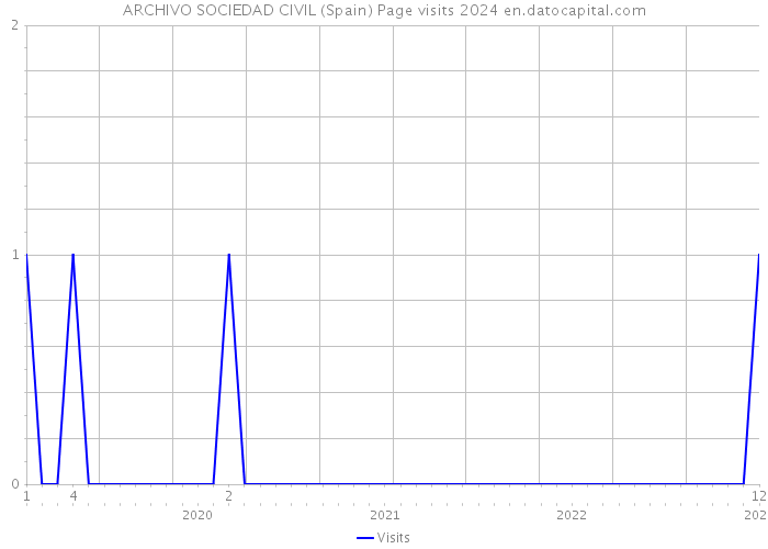 ARCHIVO SOCIEDAD CIVIL (Spain) Page visits 2024 