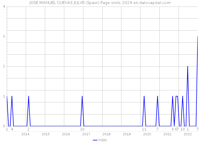 JOSE MANUEL CUEVAS JULVE (Spain) Page visits 2024 