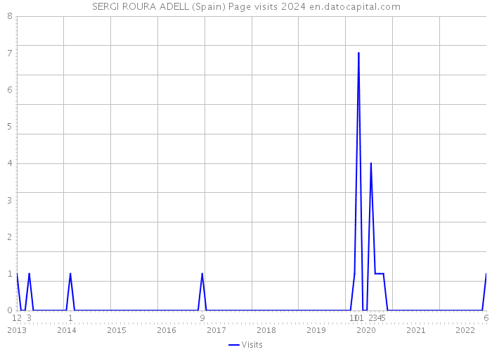 SERGI ROURA ADELL (Spain) Page visits 2024 