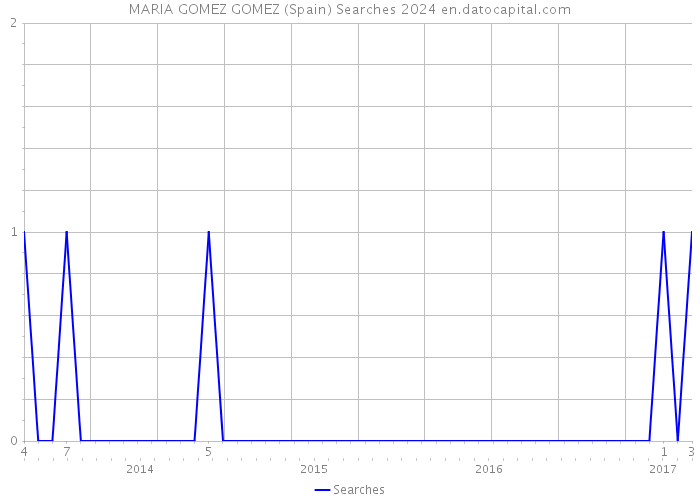 MARIA GOMEZ GOMEZ (Spain) Searches 2024 