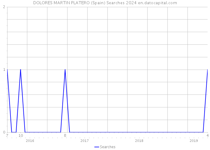 DOLORES MARTIN PLATERO (Spain) Searches 2024 