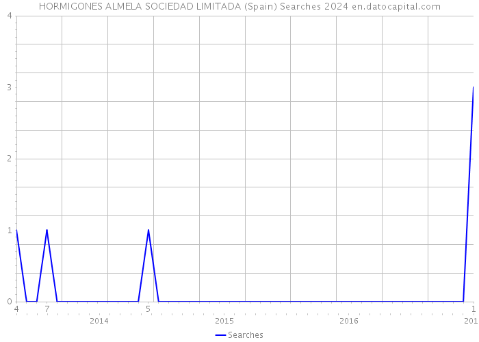 HORMIGONES ALMELA SOCIEDAD LIMITADA (Spain) Searches 2024 