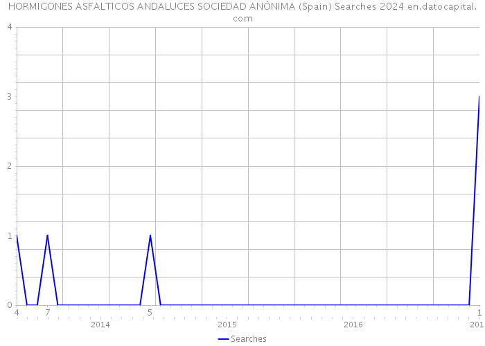 HORMIGONES ASFALTICOS ANDALUCES SOCIEDAD ANÓNIMA (Spain) Searches 2024 