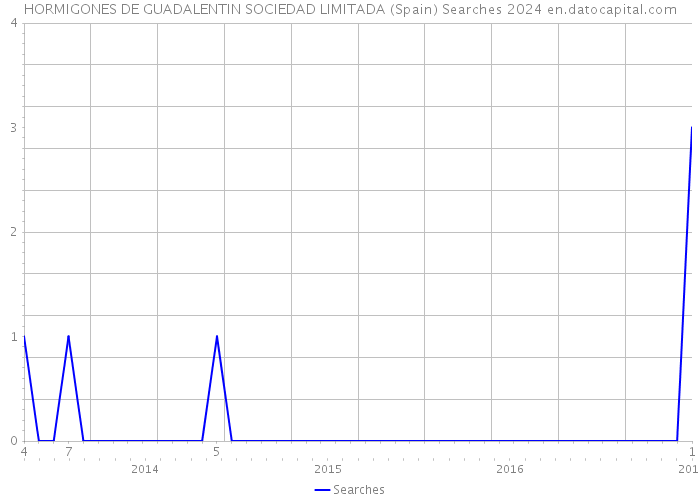 HORMIGONES DE GUADALENTIN SOCIEDAD LIMITADA (Spain) Searches 2024 