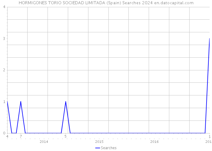 HORMIGONES TORIO SOCIEDAD LIMITADA (Spain) Searches 2024 